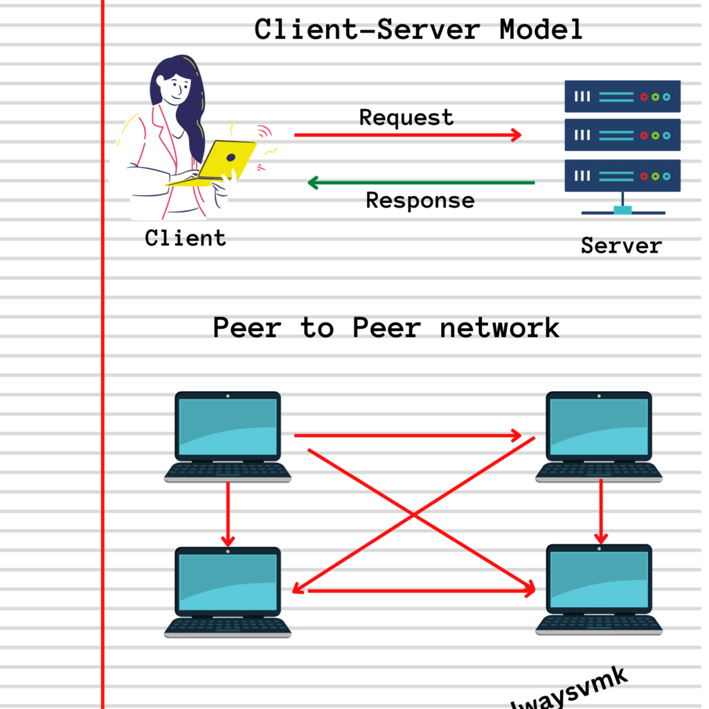 Client-server-and-peer-to-peer