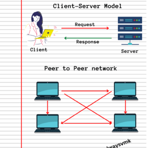 Computer Networking, Types of Architecture, and Connections in it