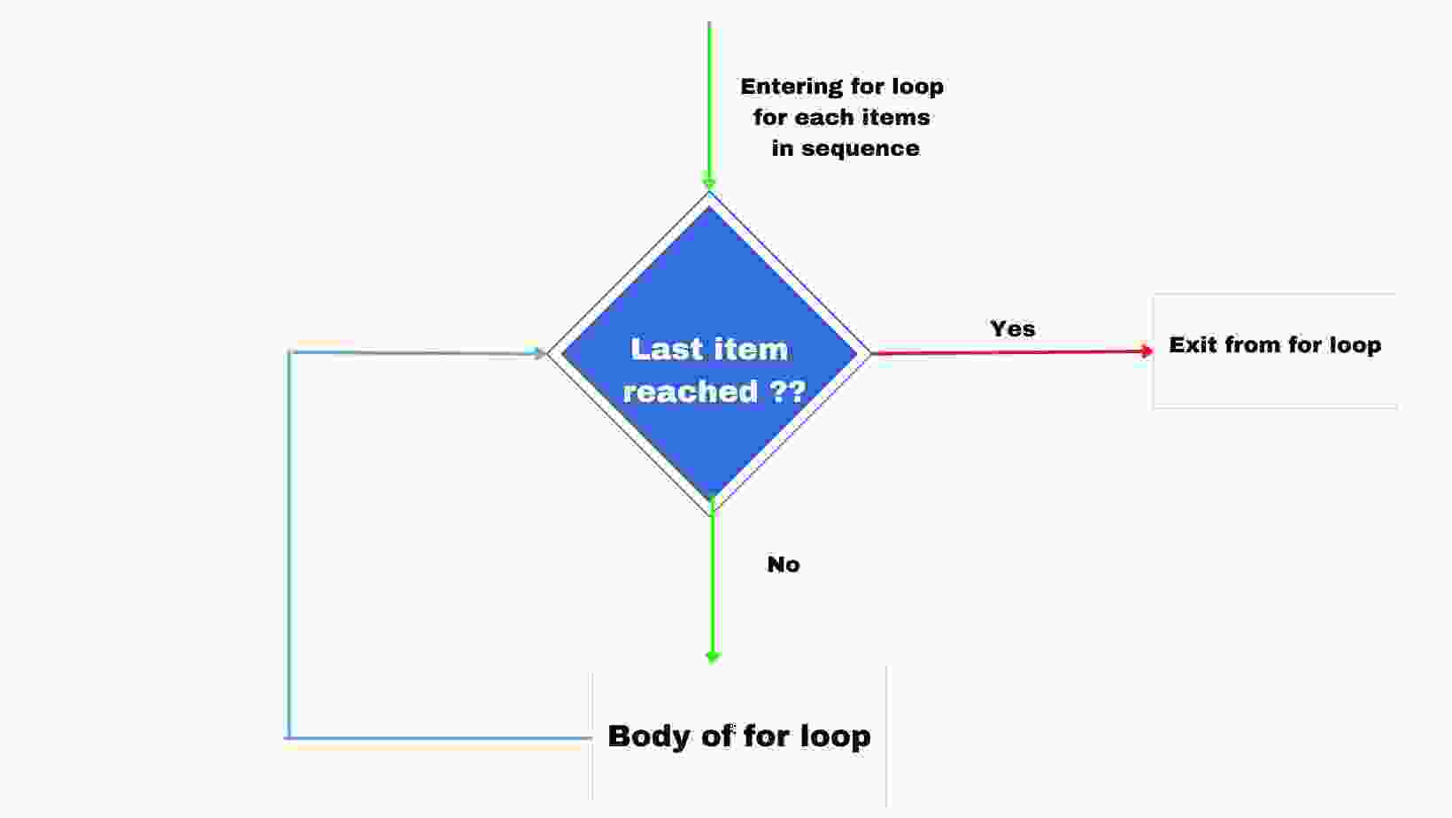 For Loop in Python FlowChart
