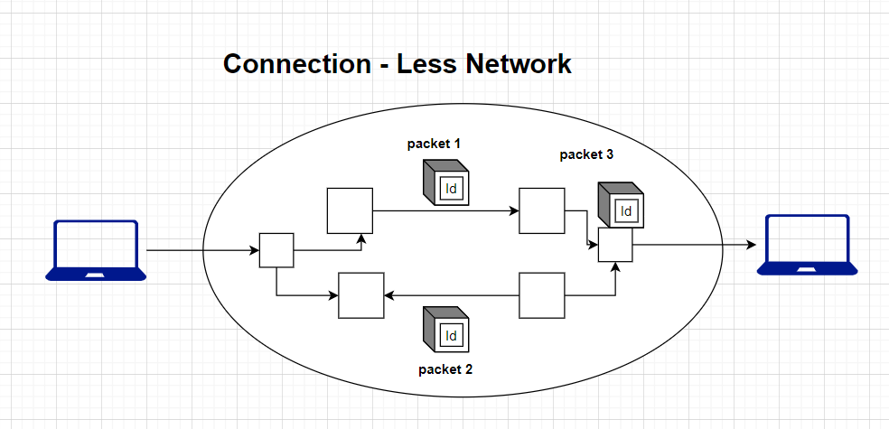 In a connectionless network, communication between devices is more decentralized and less structured. Devices send data packets independently, without establishing a dedicated connection or maintaining a continuous relationship with the recipient.