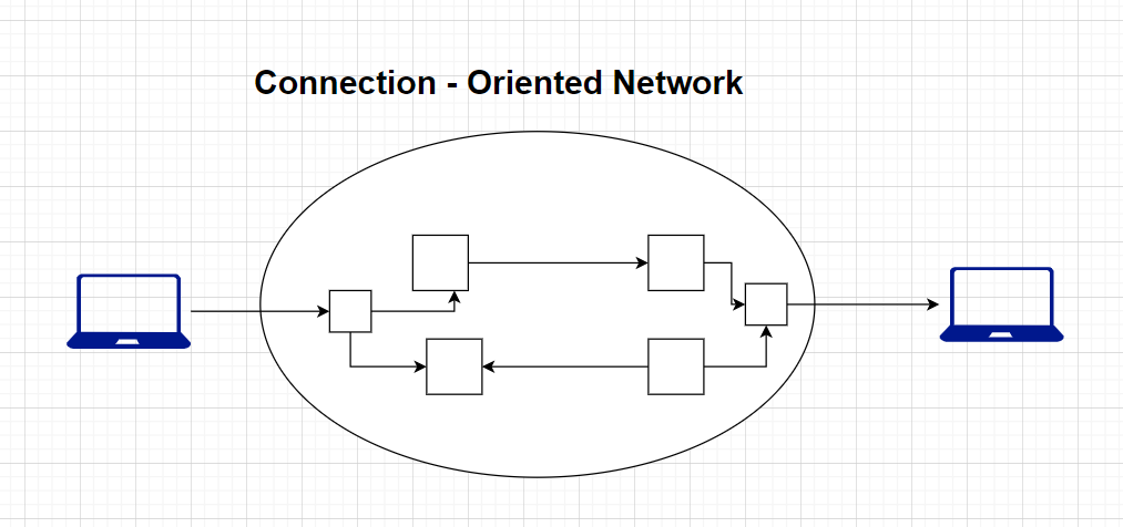 In a connection oriented network, communication between devices follows a structured and organized process, which involves establishing a dedicated connection before data transmission begins.