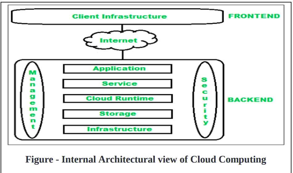 Architecture of cloud computing are of two parts frontend and backend. 