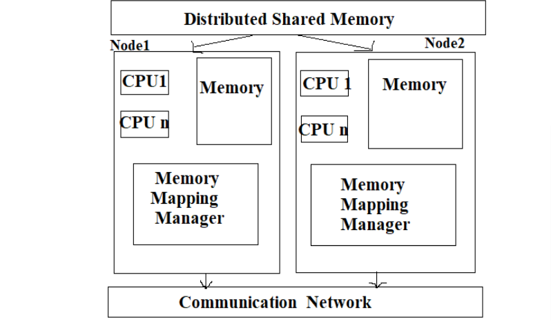 Arhitecture of Distributed Shared Memory