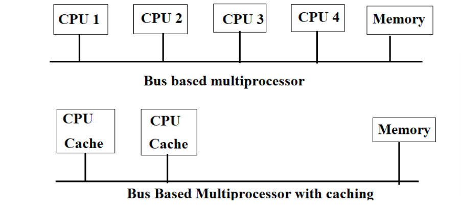Bus Multiprocessor in Distributed Shared Memory