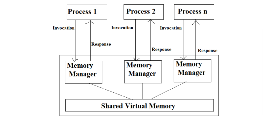 Distributed Shared Memory Model