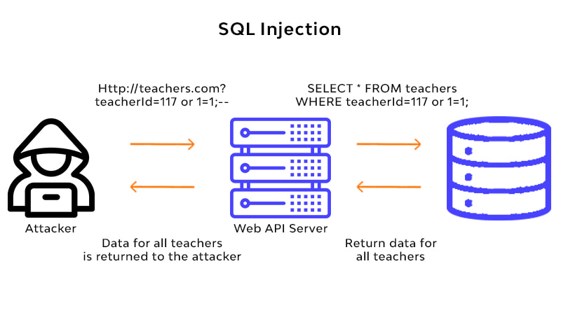 It occurs when an attacker is able to insert malicious SQL code into a query, manipulating the application's database and potentially gaining unauthorized access to or control over the data.