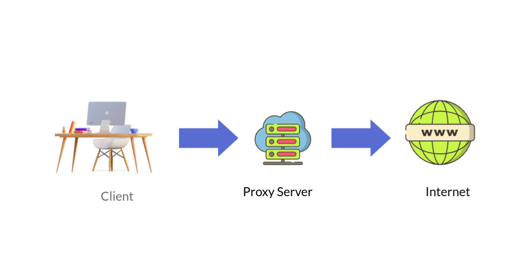 Working of Proxy Server