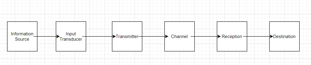 Block Diagram of Communication System Flow Chart