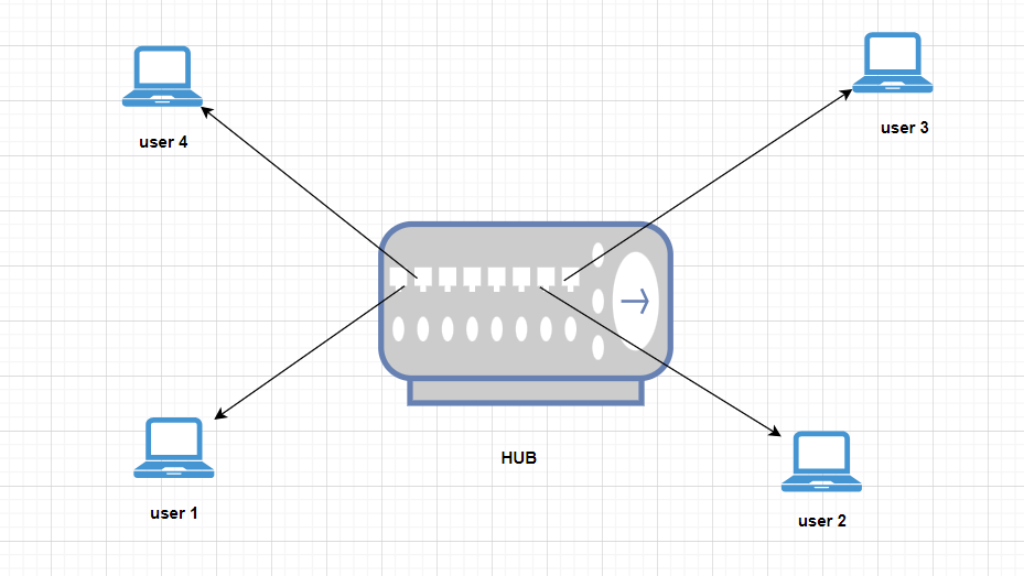 A hub is a simple networking device that was historically used to connect multiple devices within a local area network (LAN).