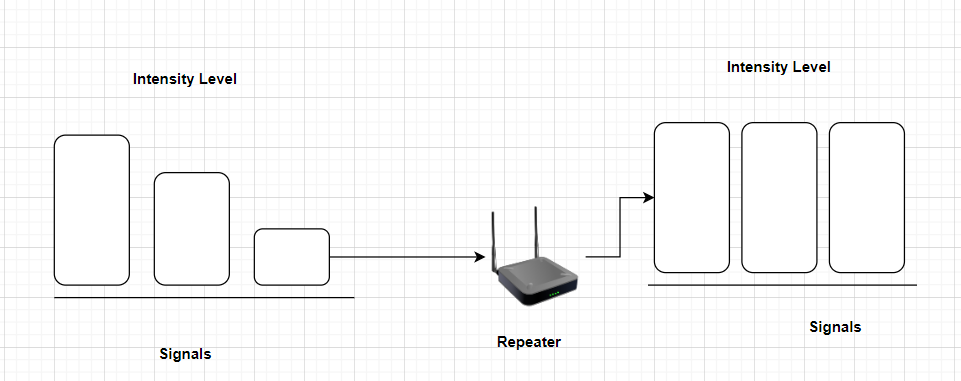 A repeater is a networking device used to extend the distance of a network's physical transmission medium, such as a coaxial cable or twisted-pair cable.