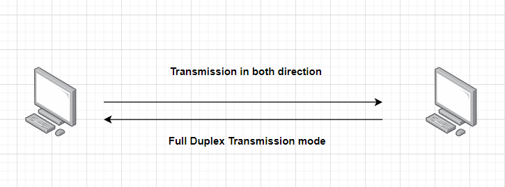 Full-duplex mode in computer networking is a communication mode that allows simultaneous two-way communication between devices.