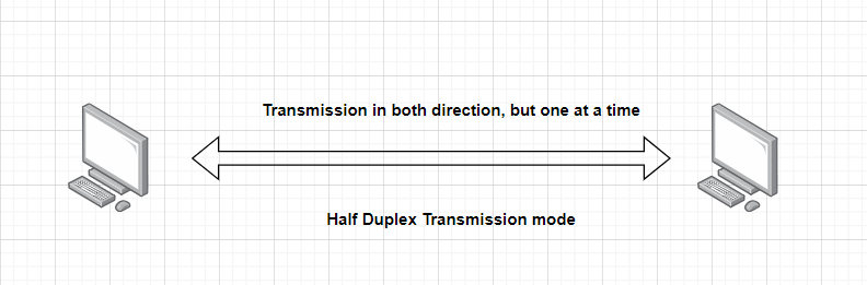 Half-duplex mode is a communication mode in computer networks where data can be transmitted in both directions but not simultaneously.
