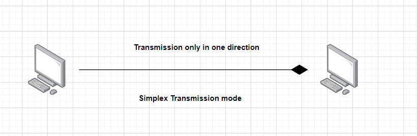 simplex mode refers to a communication mode in which data can only be transmitted in one direction