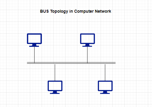 A bus topology is a type of network topology in which all devices are connected to a single communication line or “bus.”