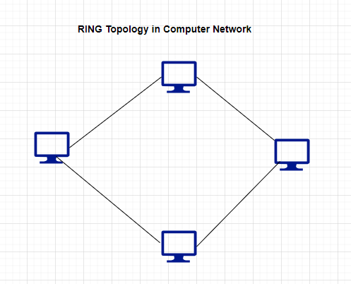 Ring topology is a type of computer network topology in which each device is connected to two other devices, forming a closed loop.